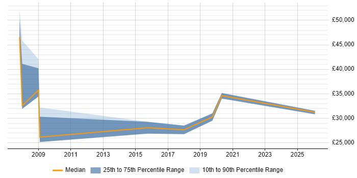 Salary distribution trend for jobs in Plymouth citing Asset Management