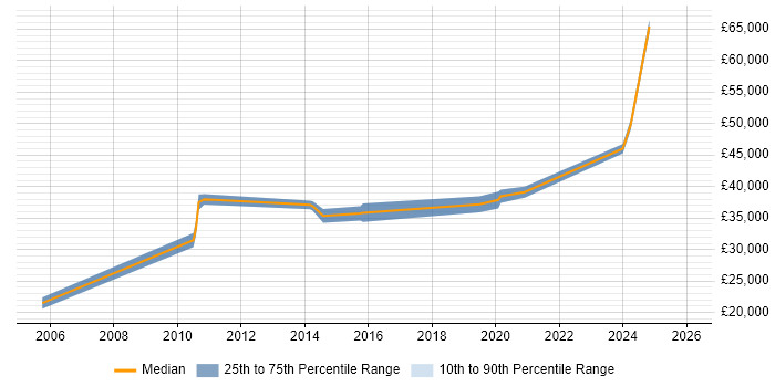 Salary distribution trend for jobs in Plymouth citing AutoCAD