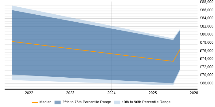 Salary distribution trend for Azure Architect job vacancies in Plymouth
