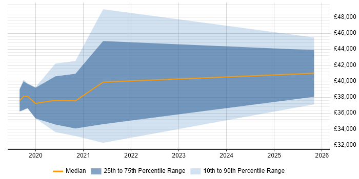 Salary distribution trend for jobs in Plymouth citing Azure DevOps