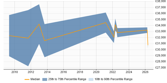 Salary distribution trend for jobs in Plymouth citing B2B