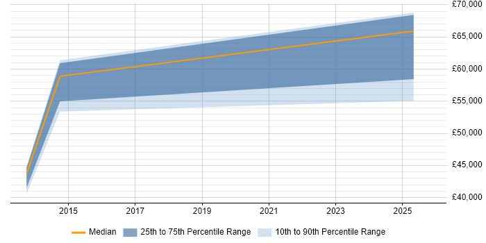 Salary distribution trend for jobs in Plymouth citing BPMN