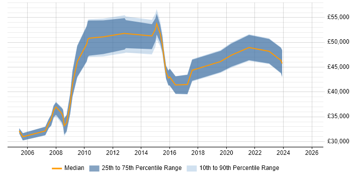 Salary distribution trend for jobs in Plymouth citing Business Analysis