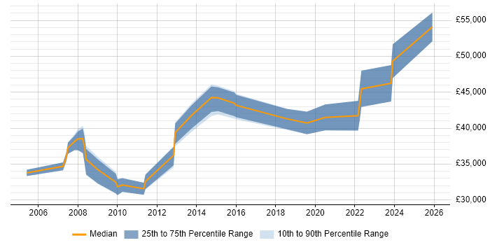 Salary distribution trend for Business Analyst job vacancies in Plymouth