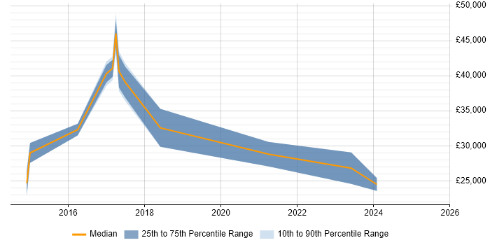 Salary distribution trend for Business Intelligence Developer job vacancies in Plymouth Salary distribution trend for Business Intelligence Developer job vacancies in Plymouth