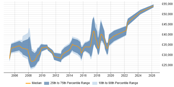 Salary distribution trend for jobs in Plymouth citing C++