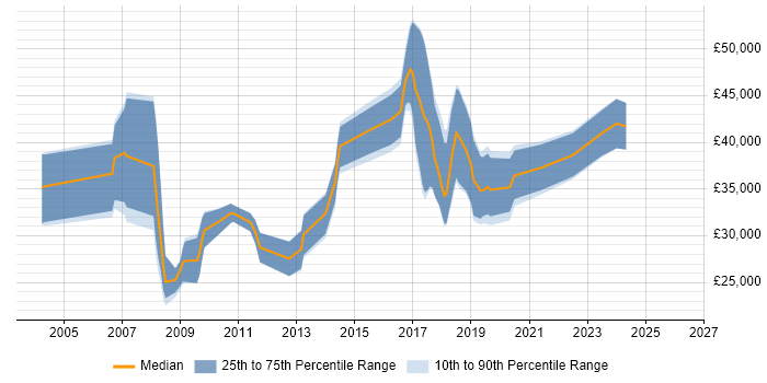 Salary distribution trend for jobs in Plymouth citing C