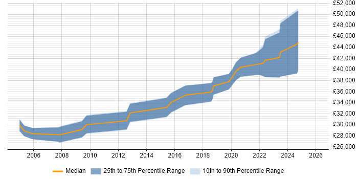 Salary distribution trend for jobs in Plymouth citing CCNA