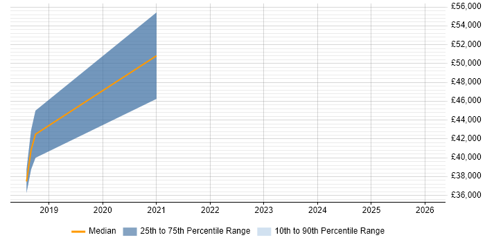 Salary distribution trend for jobs in Plymouth citing CEH