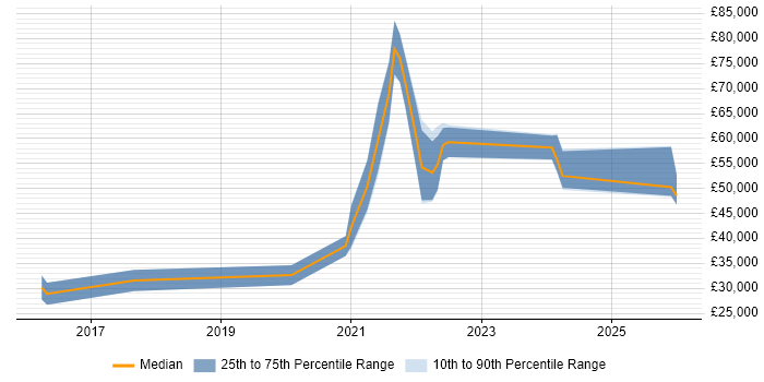 Salary distribution trend for jobs in Plymouth citing CI/CD