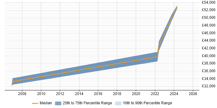 Salary distribution trend for jobs in Plymouth citing Cisco IOS