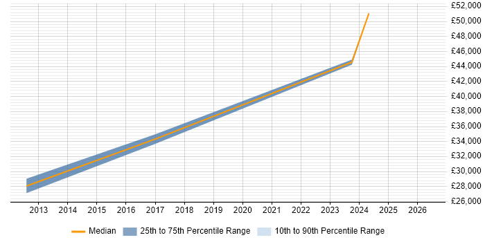 Salary distribution trend for Cisco Network Engineer job vacancies in Plymouth