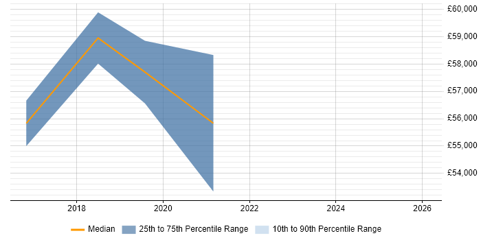Salary distribution trend for jobs in Plymouth citing CISM
