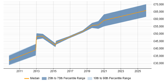Salary distribution trend for jobs in Plymouth citing CISSP