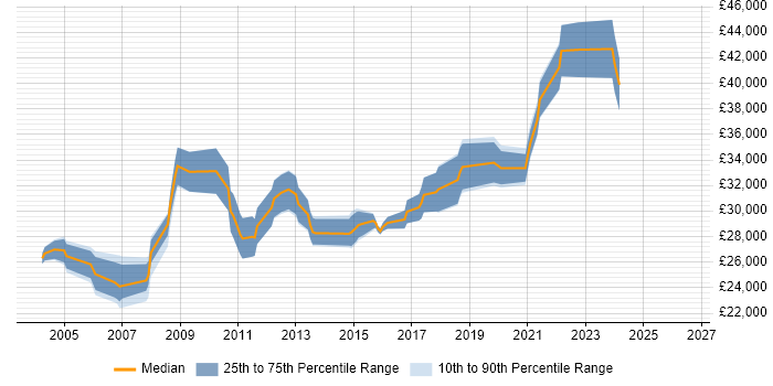 Salary distribution trend for jobs in Plymouth citing Citrix
