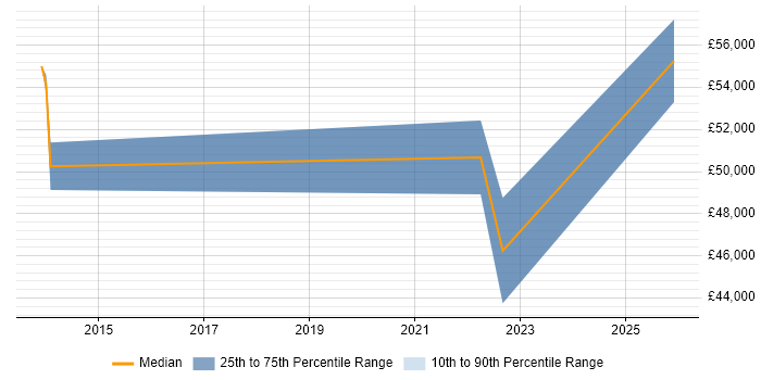 Salary distribution trend for jobs in Plymouth citing Collaborative Culture