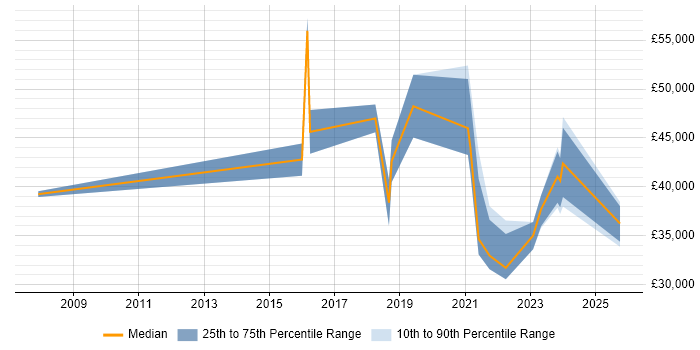 Salary distribution trend for jobs in Plymouth citing Collaborative Working Salary distribution trend for jobs in Plymouth citing Collaborative Working