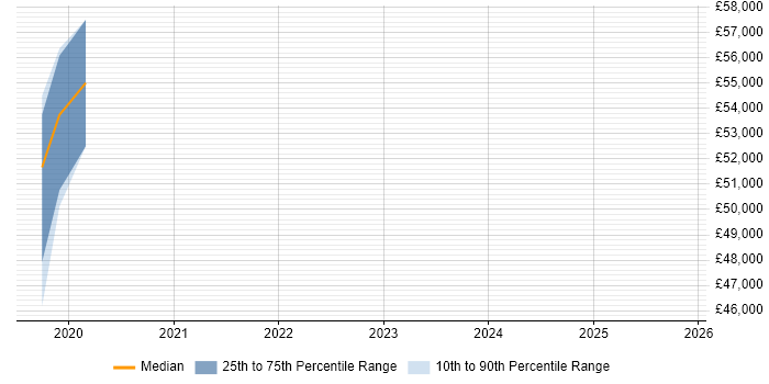 Salary distribution trend for jobs in Plymouth citing CompTIA Security+
