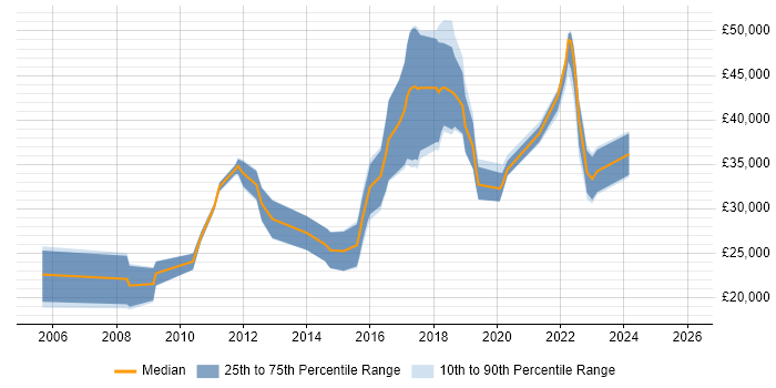 Salary distribution trend for jobs in Plymouth citing Computer Science
