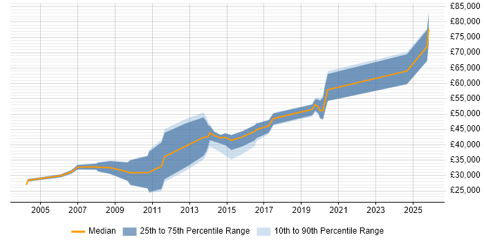 Salary distribution trend for Consultant job vacancies in Plymouth