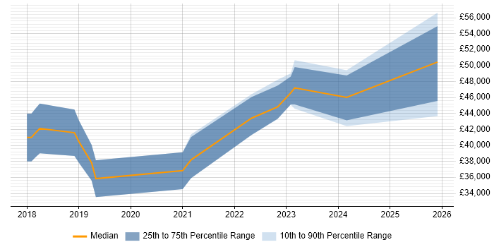 Salary distribution trend for jobs in Plymouth citing Containerisation