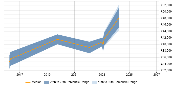 Salary distribution trend for jobs in Plymouth citing Continuous Delivery