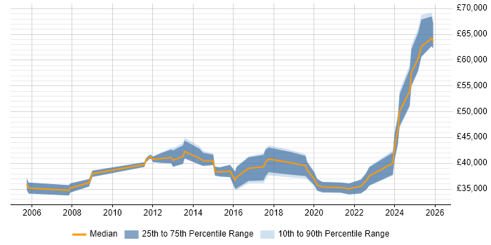 Salary distribution trend for jobs in Plymouth citing Continuous Improvement