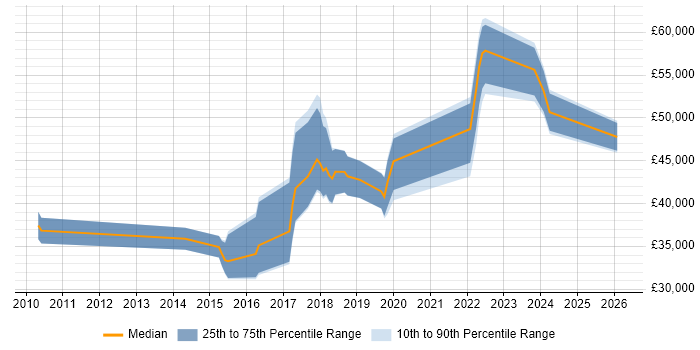 Salary distribution trend for jobs in Plymouth citing Continuous Integration