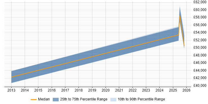 Salary distribution trend for jobs in Plymouth citing Contract Management