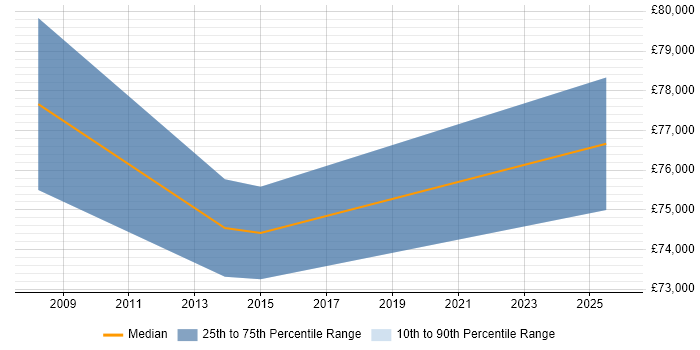 Salary distribution trend for jobs in Plymouth citing Contract Negotiation