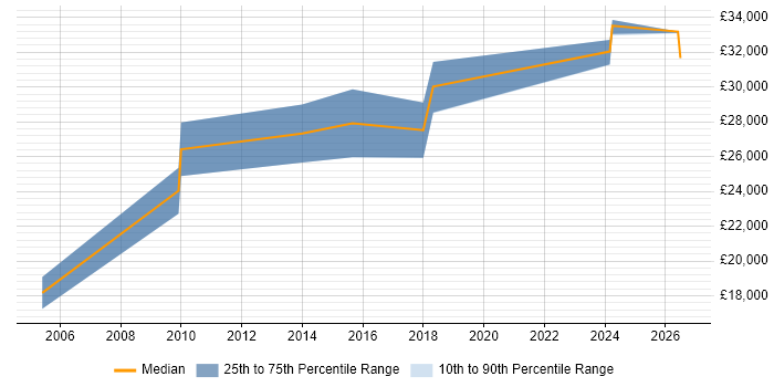 Salary distribution trend for Coordinator job vacancies in Plymouth