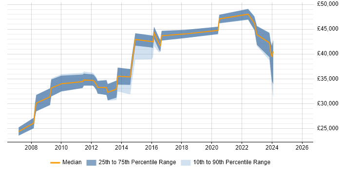 Salary distribution trend for jobs in Plymouth citing CRM