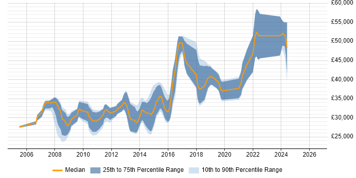 Salary distribution trend for C# Developer job vacancies in Plymouth
