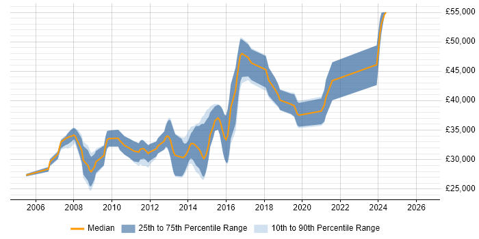 Salary distribution trend for C# .NET Developer job vacancies in Plymouth