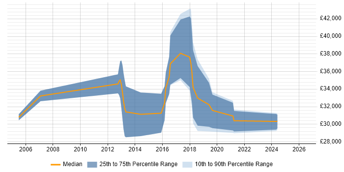 Salary distribution trend for C# Software Developer job vacancies in Plymouth