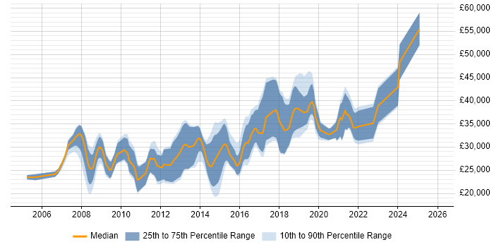 Salary distribution trend for jobs in Plymouth citing CSS