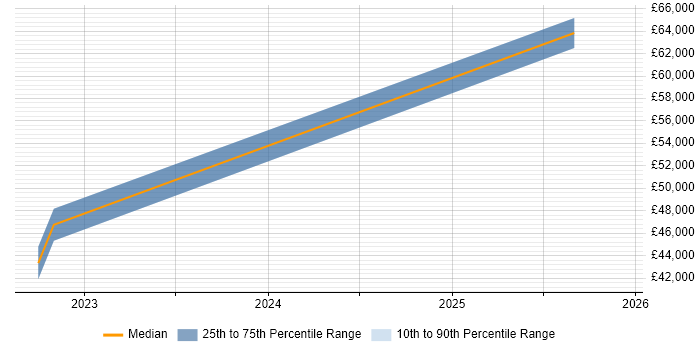 Salary distribution trend for jobs in Plymouth citing CUDA