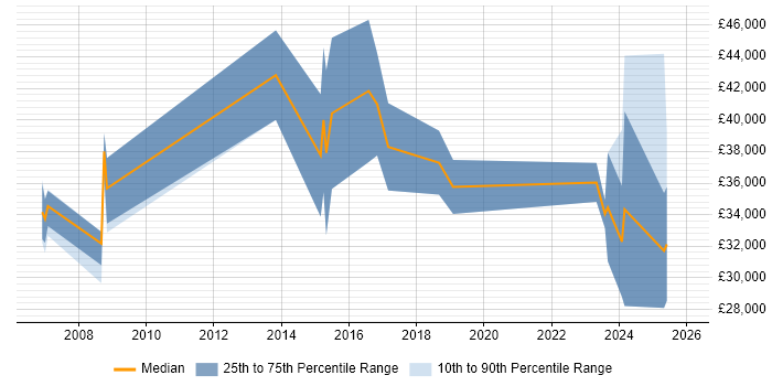 Salary distribution trend for jobs in Plymouth citing Customer Experience
