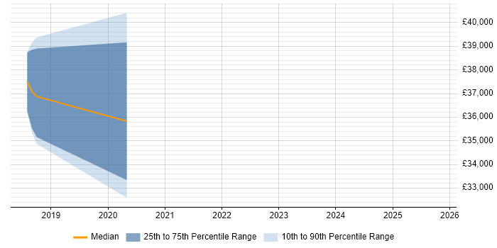 Salary distribution trend for Cybersecurity Analyst job vacancies in Plymouth