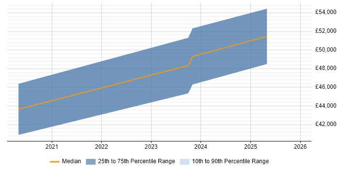 Salary distribution trend for jobs in Plymouth citing Cyber Threat Intelligence