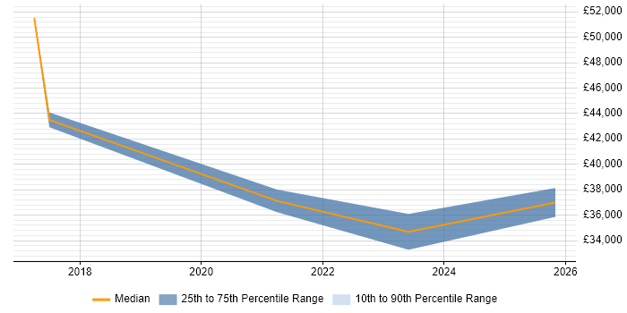 Salary distribution trend for jobs in Plymouth citing Data Analysis Expressions