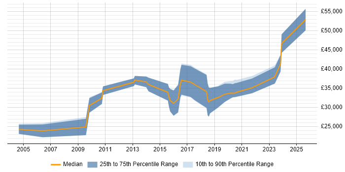 Salary distribution trend for jobs in Plymouth citing Data Analysis