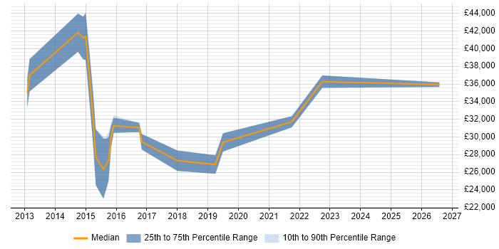 Salary distribution trend for Data Analyst job vacancies in Plymouth