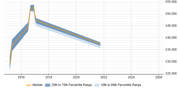 Salary distribution trend for jobs in Plymouth citing Data Analytics