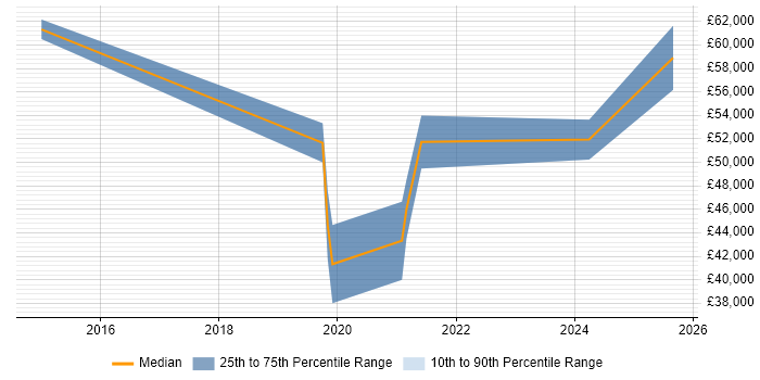 Salary distribution trend for Data Architect job vacancies in Plymouth