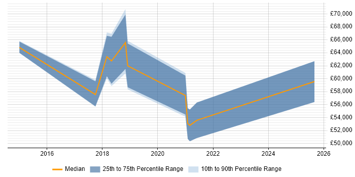 Salary distribution trend for jobs in Plymouth citing Data Architecture