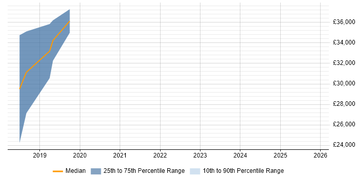 Salary distribution trend for Data Engineer job vacancies in Plymouth