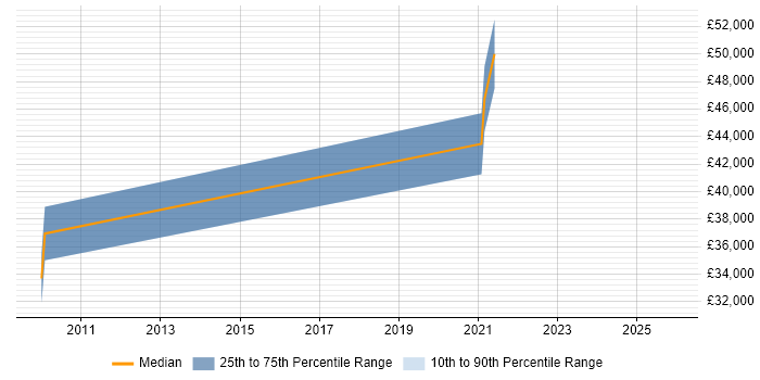 Salary distribution trend for jobs in Plymouth citing Data Integration