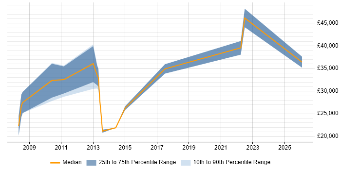 Salary distribution trend for jobs in Plymouth citing Data Protection Act