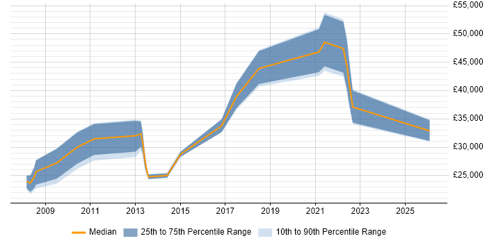 Salary distribution trend for jobs in Plymouth citing Data Protection